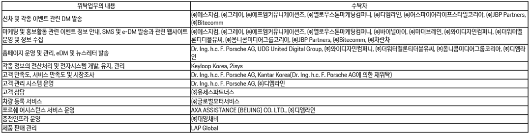 개인정보처리 위탁